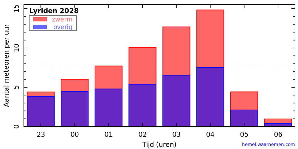 Grafiek: met aantallen meteoren per uur in de nacht van het maximum