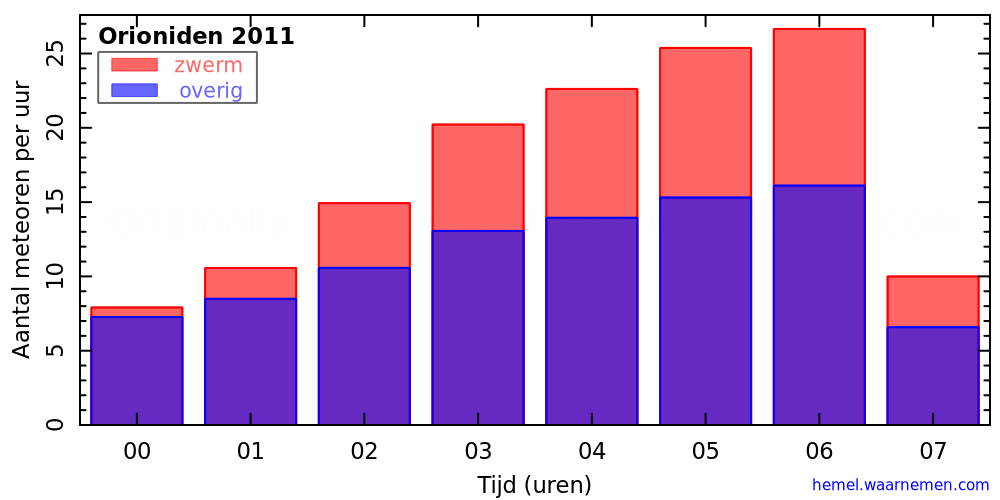Grafiek: met aantallen meteoren per uur in de nacht van het maximum