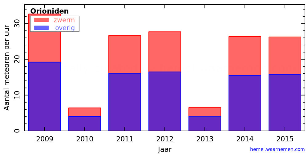 Grafiek: met aantallen meteoren per uur in andere jaren