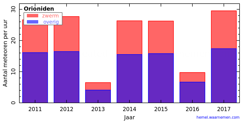 Grafiek: met aantallen meteoren per uur in andere jaren