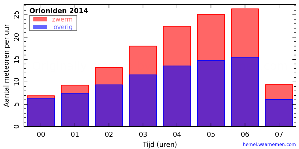 Grafiek: met aantallen meteoren per uur in de nacht van het maximum