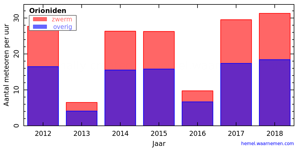 Grafiek: met aantallen meteoren per uur in andere jaren