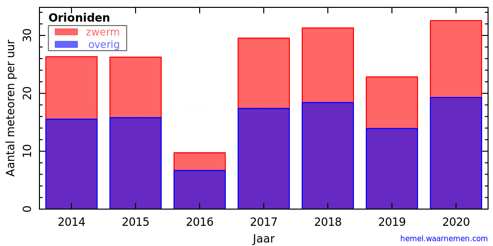 Grafiek: met aantallen meteoren per uur in andere jaren