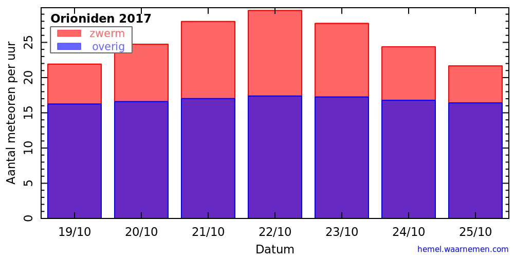 Grafiek: met aantallen meteoren per uur in de nachten rond het maximum