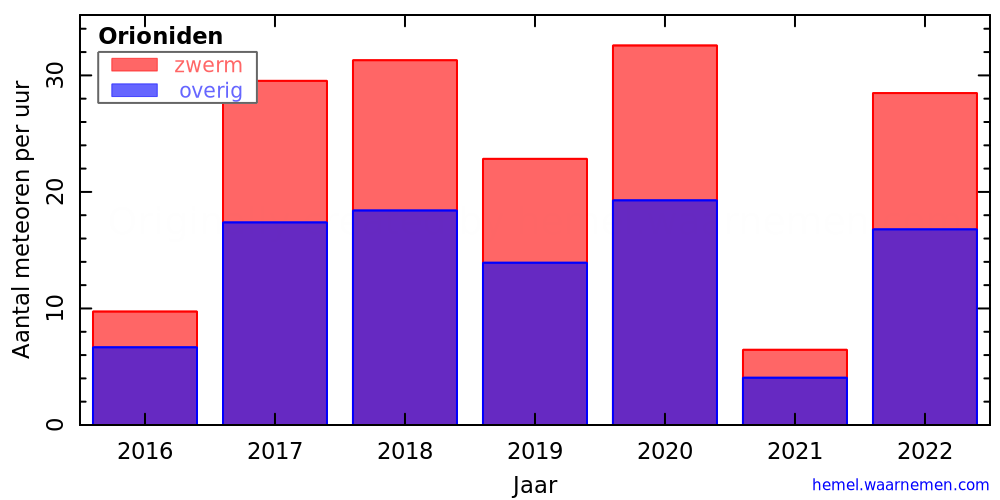 Grafiek: met aantallen meteoren per uur in andere jaren