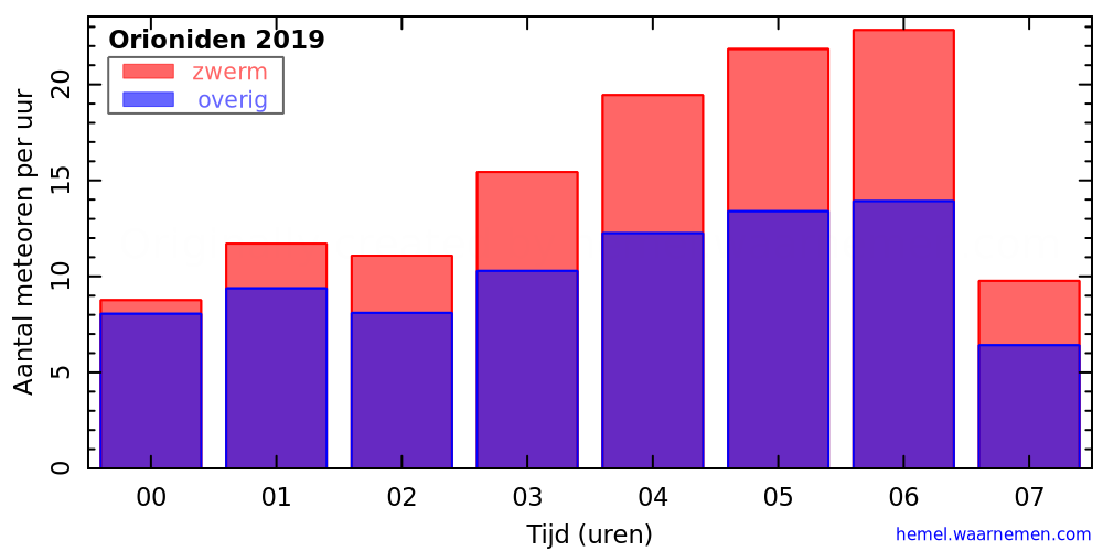 Grafiek: met aantallen meteoren per uur in de nacht van het maximum