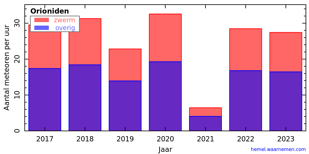 Grafiek: met aantallen meteoren per uur in andere jaren