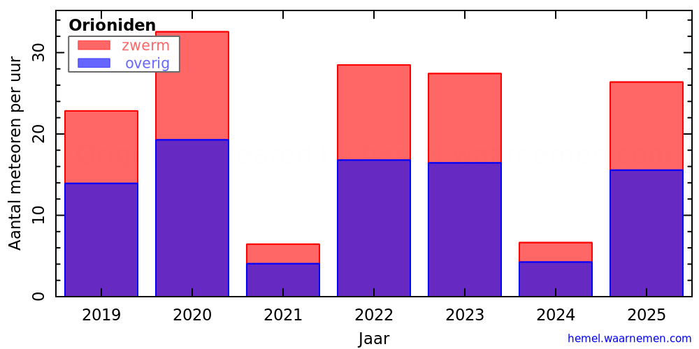 Grafiek: met aantallen meteoren per uur in andere jaren