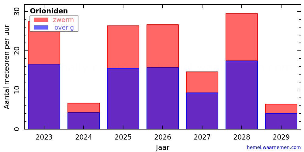 Grafiek: met aantallen meteoren per uur in andere jaren
