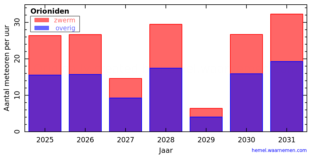 Grafiek: met aantallen meteoren per uur in andere jaren