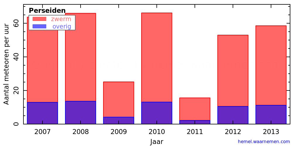 Grafiek: met aantallen meteoren per uur in andere jaren