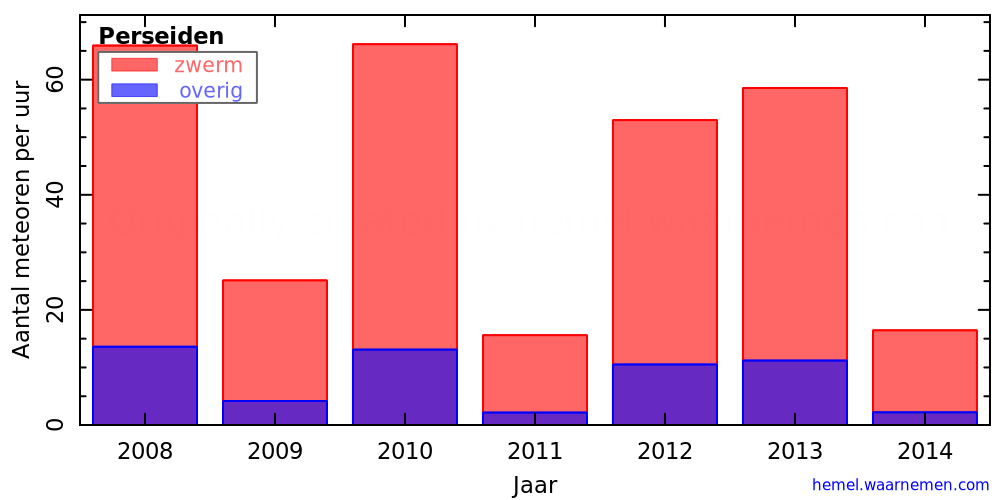 Grafiek: met aantallen meteoren per uur in andere jaren
