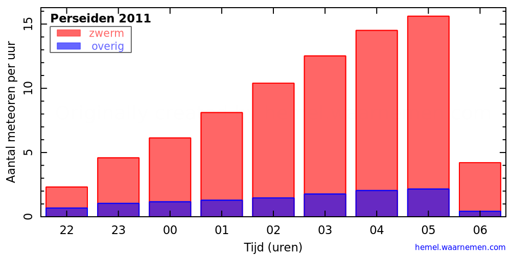 Grafiek: met aantallen meteoren per uur in de nacht van het maximum