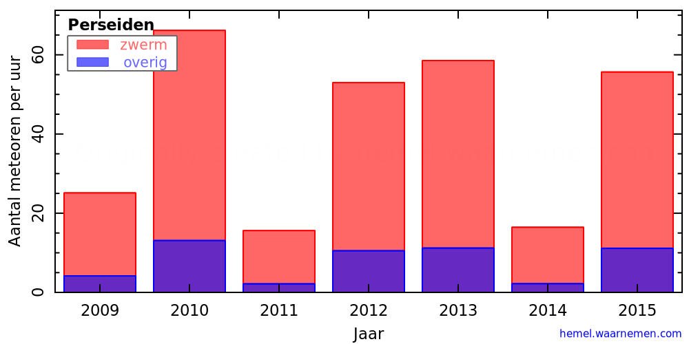 Grafiek: met aantallen meteoren per uur in andere jaren