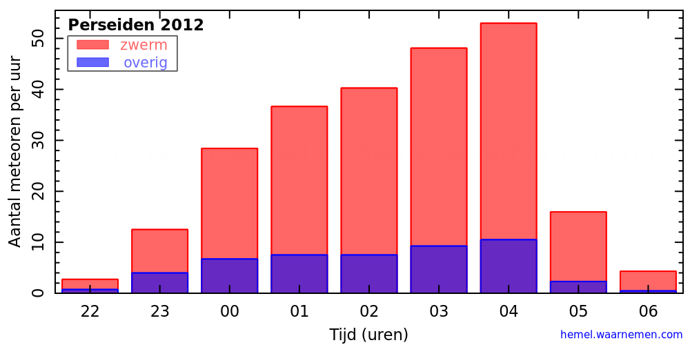 Grafiek: met aantallen meteoren per uur in de nacht van het maximum