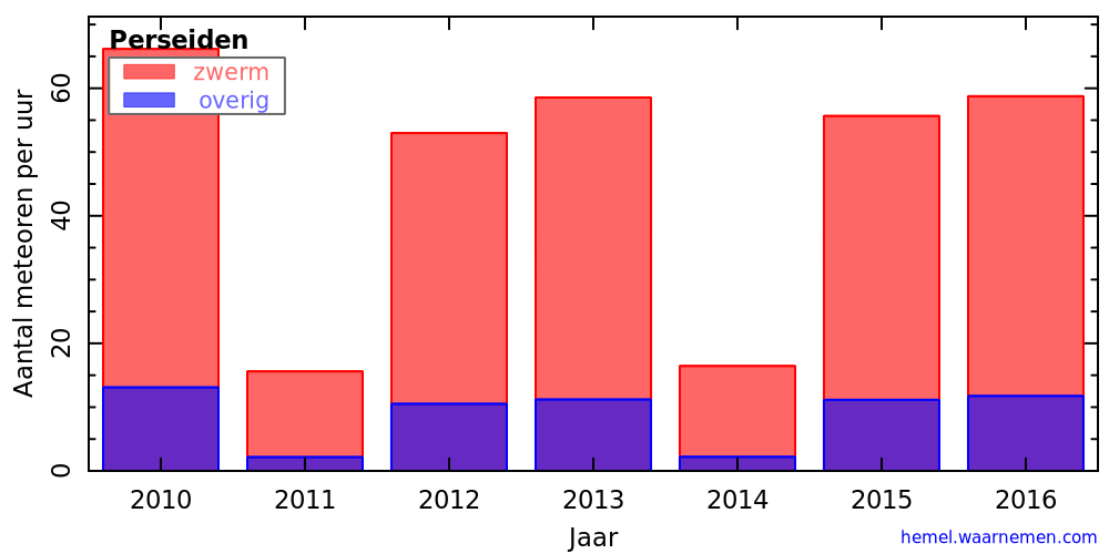 Grafiek: met aantallen meteoren per uur in andere jaren