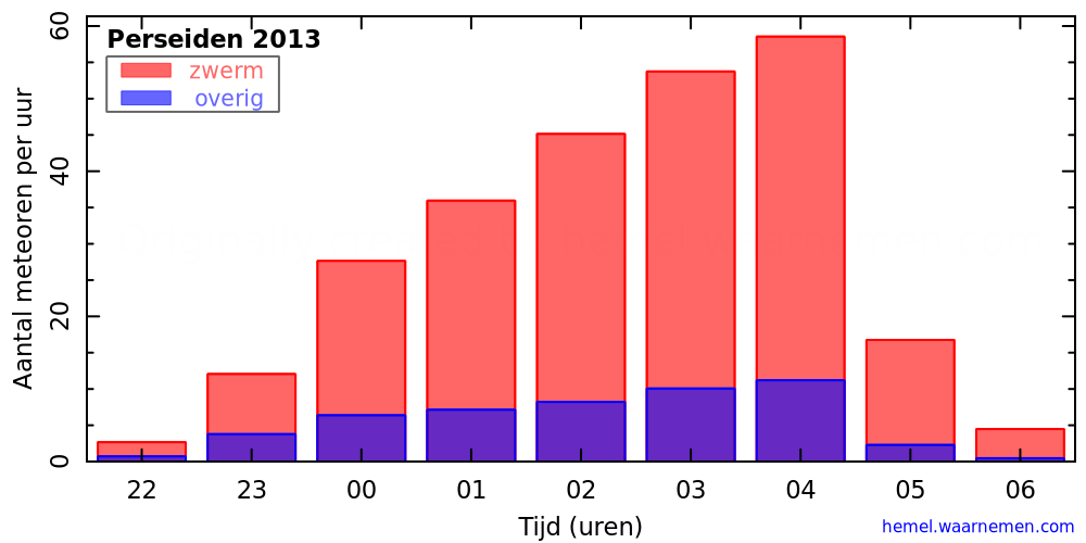 Grafiek: met aantallen meteoren per uur in de nacht van het maximum