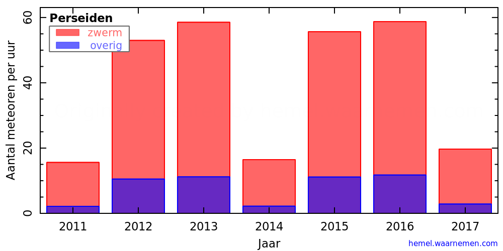 Grafiek: met aantallen meteoren per uur in andere jaren