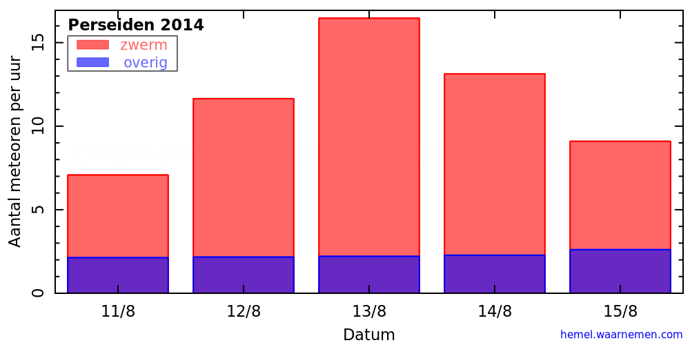 Grafiek: met aantallen meteoren per uur in de nachten rond het maximum