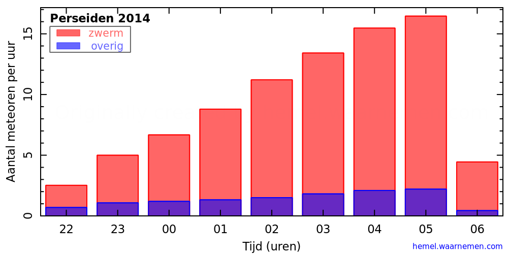 Grafiek: met aantallen meteoren per uur in de nacht van het maximum