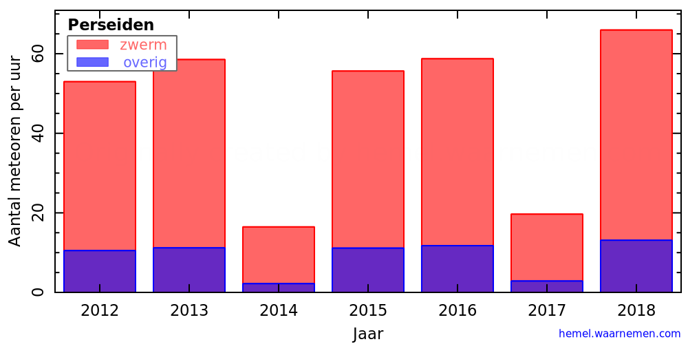 Grafiek: met aantallen meteoren per uur in andere jaren