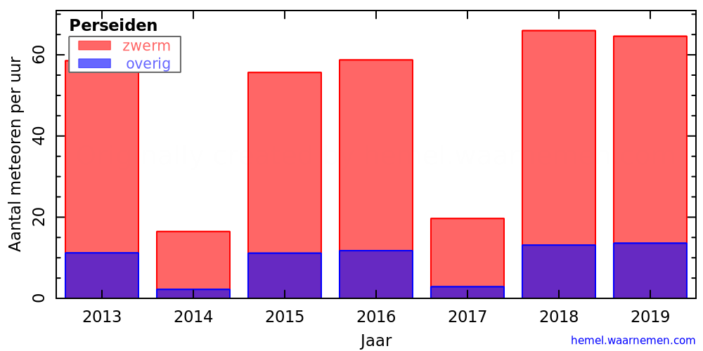 Grafiek: met aantallen meteoren per uur in andere jaren