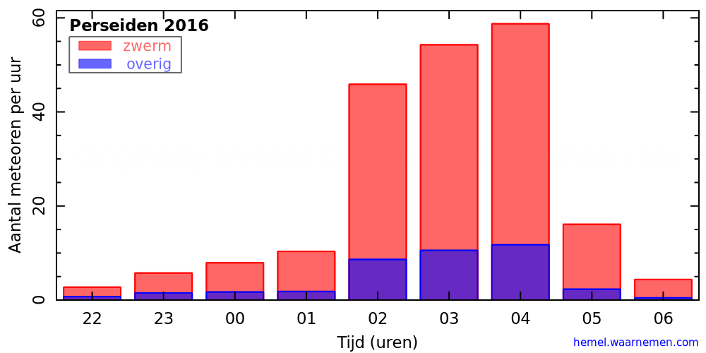 Grafiek: met aantallen meteoren per uur in de nacht van het maximum