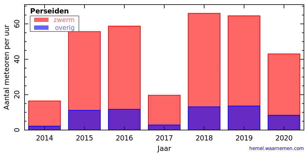 Grafiek: met aantallen meteoren per uur in andere jaren