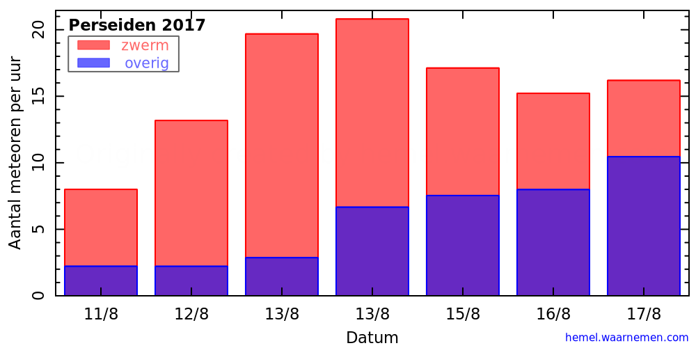 Grafiek: met aantallen meteoren per uur in de nachten rond het maximum