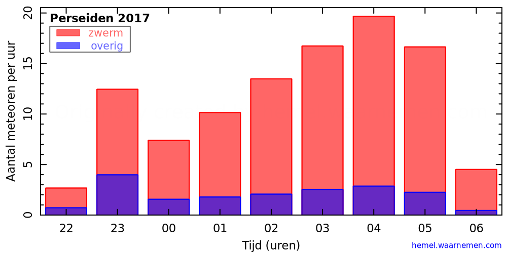 Grafiek: met aantallen meteoren per uur in de nacht van het maximum