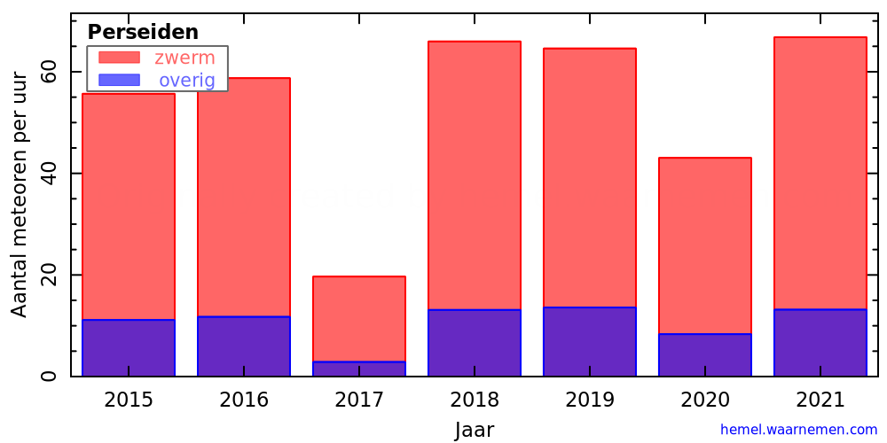 Grafiek: met aantallen meteoren per uur in andere jaren