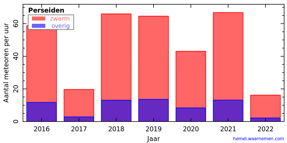 Grafiek: met aantallen meteoren per uur in andere jaren