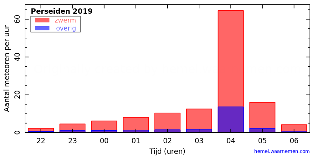 Grafiek: met aantallen meteoren per uur in de nacht van het maximum