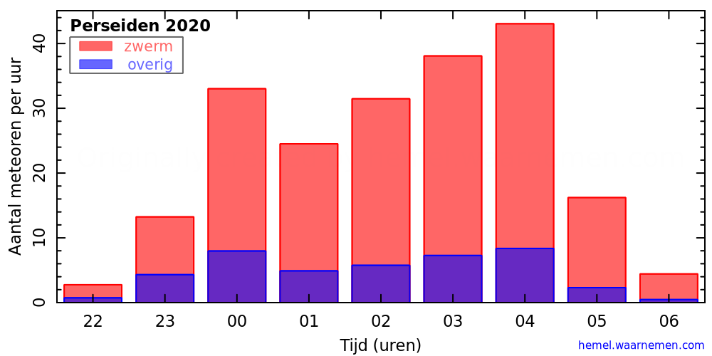 Grafiek: met aantallen meteoren per uur in de nacht van het maximum