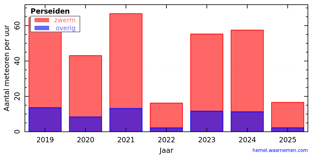 Grafiek: met aantallen meteoren per uur in andere jaren