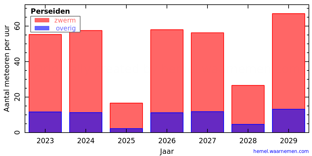 Grafiek: met aantallen meteoren per uur in andere jaren