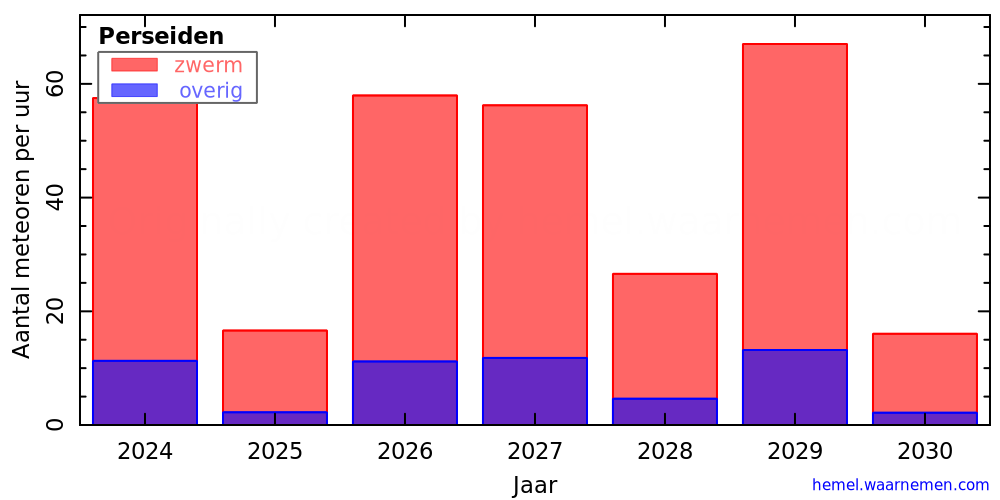 Grafiek: met aantallen meteoren per uur in andere jaren