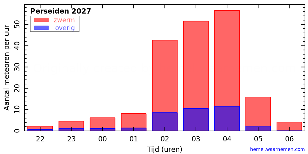 Grafiek: met aantallen meteoren per uur in de nacht van het maximum