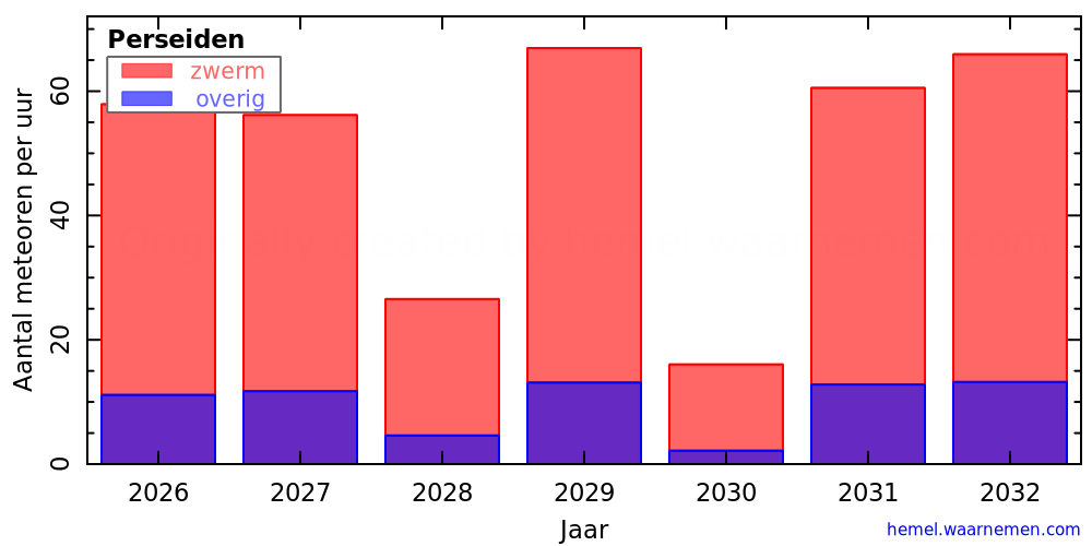 Grafiek: met aantallen meteoren per uur in andere jaren