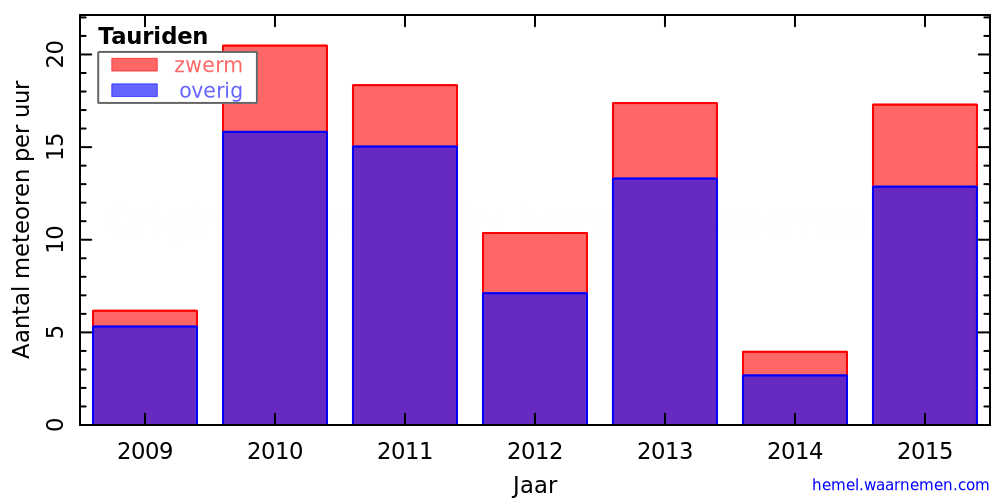 Grafiek: met aantallen meteoren per uur in andere jaren