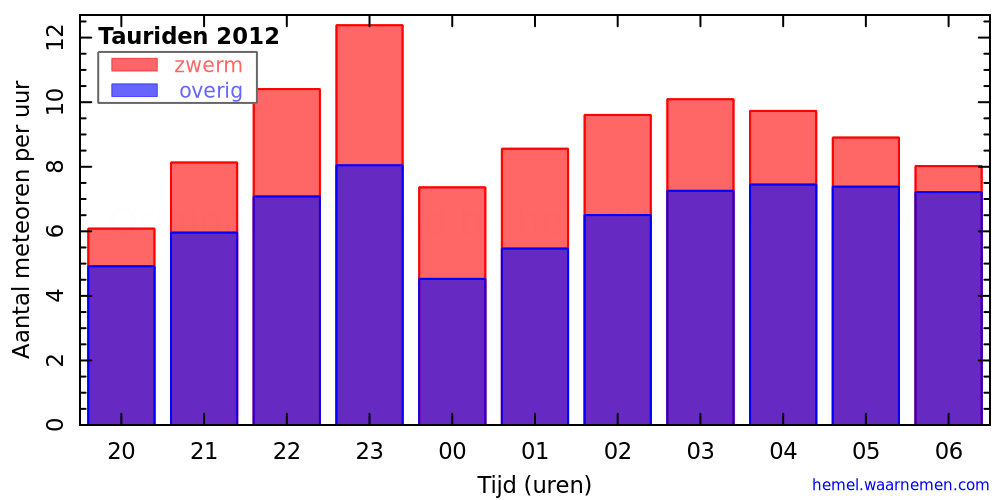 Grafiek: met aantallen meteoren per uur in de nacht van het maximum