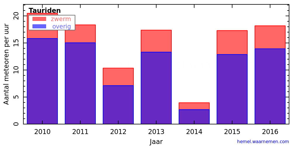 Grafiek: met aantallen meteoren per uur in andere jaren