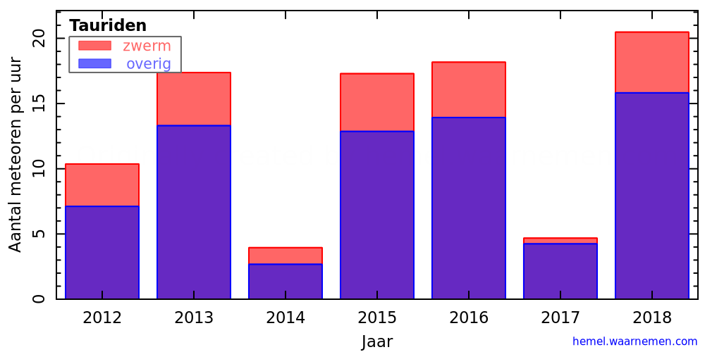 Grafiek: met aantallen meteoren per uur in andere jaren