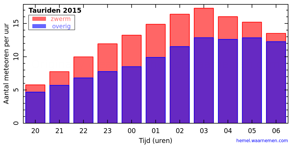 Grafiek: met aantallen meteoren per uur in de nacht van het maximum
