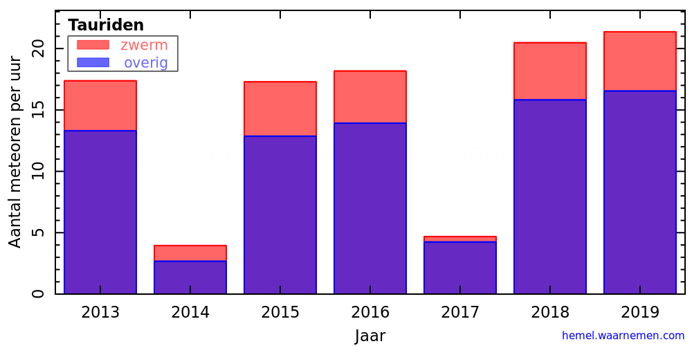 Grafiek: met aantallen meteoren per uur in andere jaren