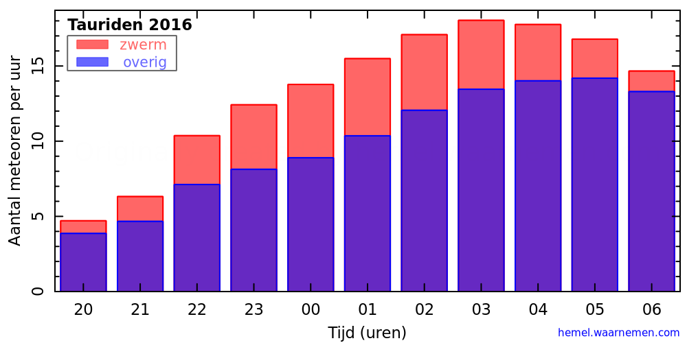 Grafiek: met aantallen meteoren per uur in de nacht van het maximum