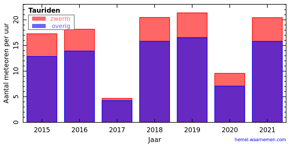 Grafiek: met aantallen meteoren per uur in andere jaren