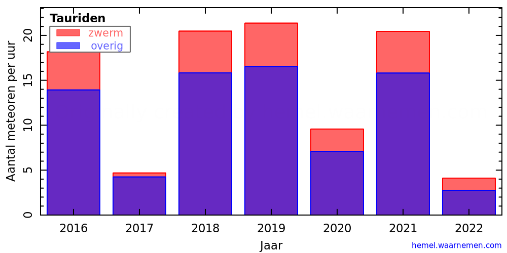 Grafiek: met aantallen meteoren per uur in andere jaren