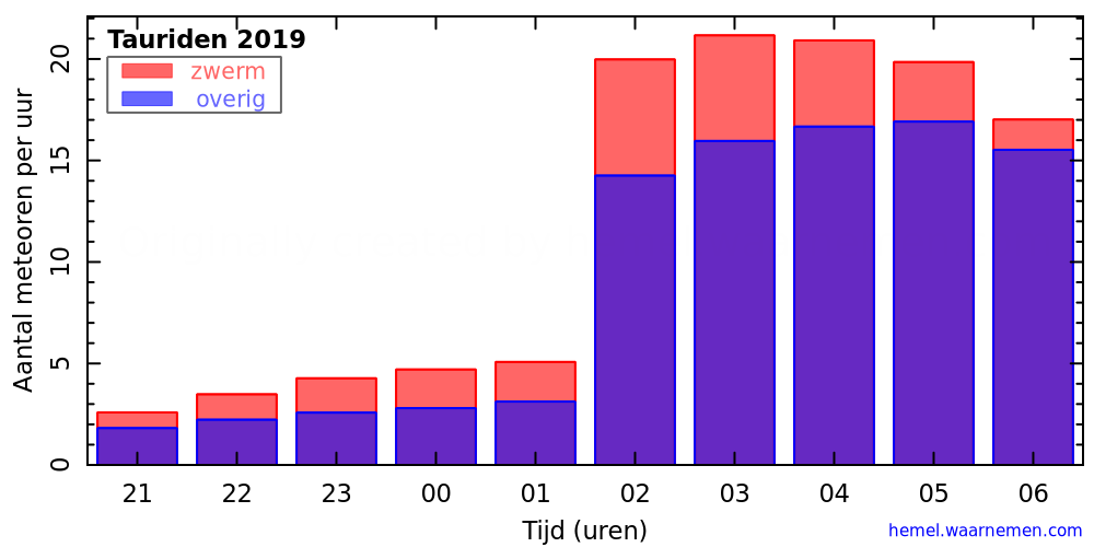 Grafiek: met aantallen meteoren per uur in de nacht van het maximum