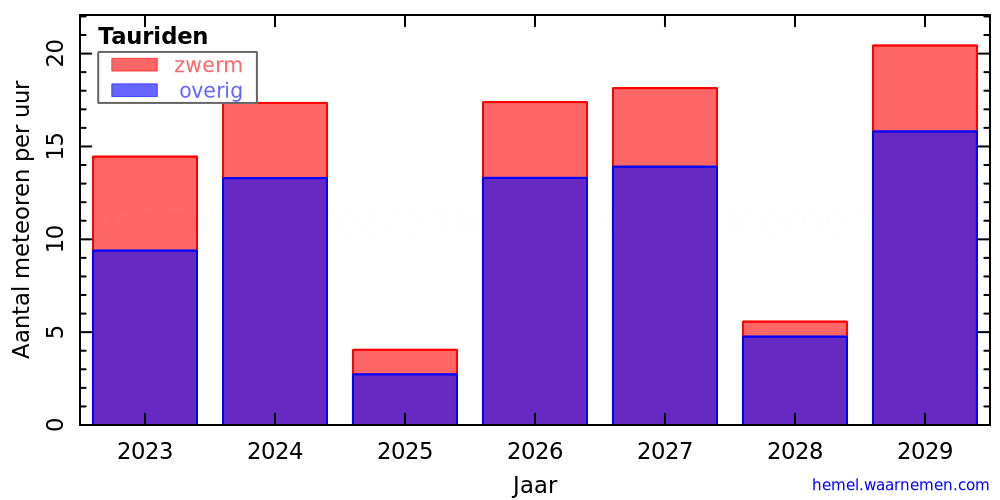 Grafiek: met aantallen meteoren per uur in andere jaren